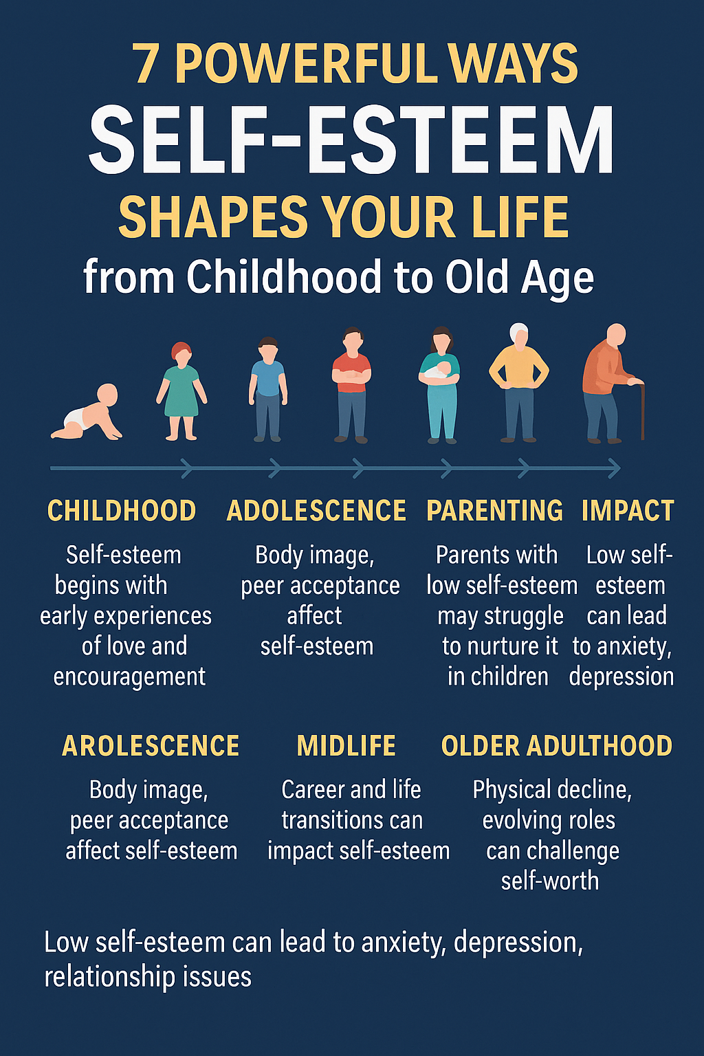Illustration showing different stages of life—childhood, adolescence, adulthood, and old age—each highlighting emotions and body language linked to varying levels of self-esteem.